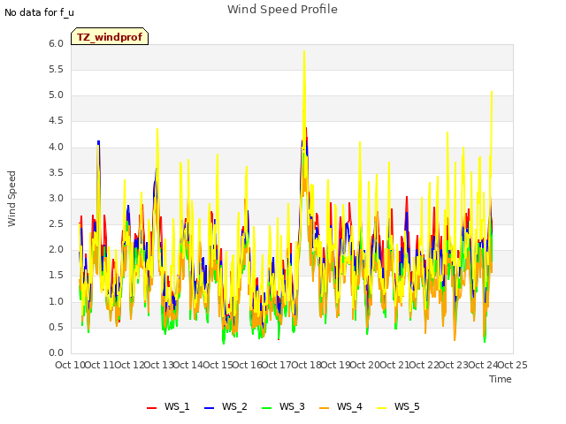 plot of Wind Speed Profile