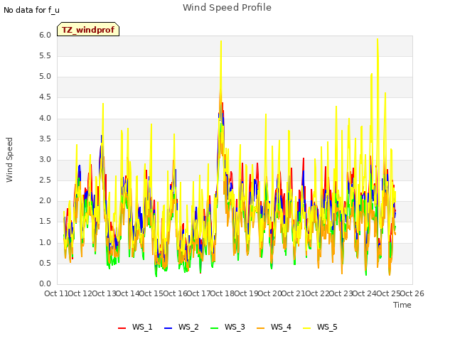 plot of Wind Speed Profile