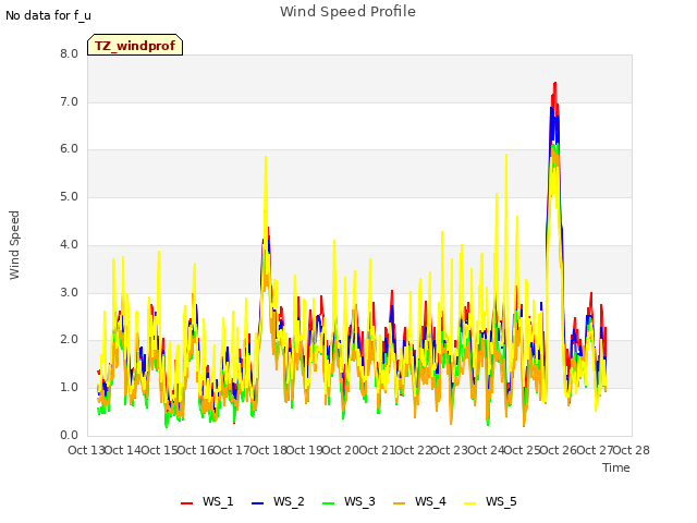 plot of Wind Speed Profile