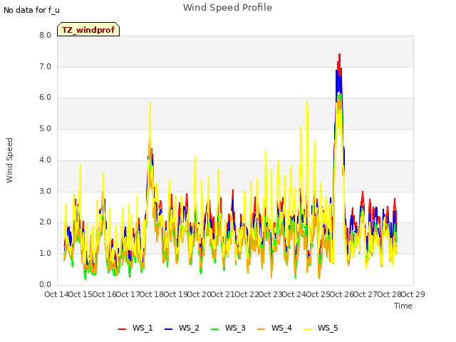 plot of Wind Speed Profile