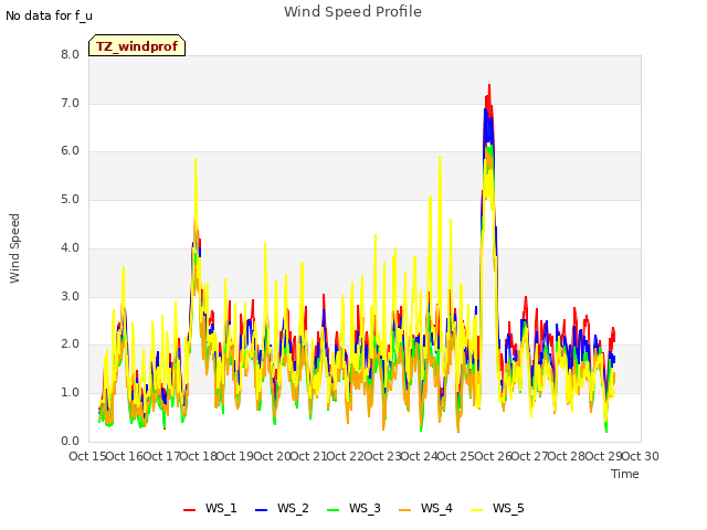 plot of Wind Speed Profile