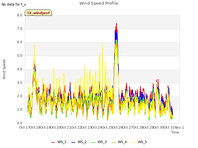 plot of Wind Speed Profile