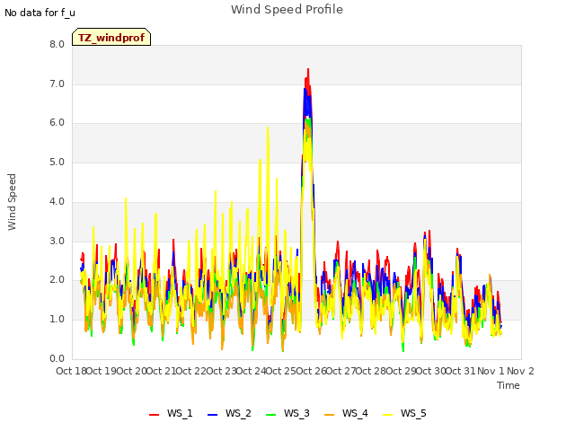 plot of Wind Speed Profile