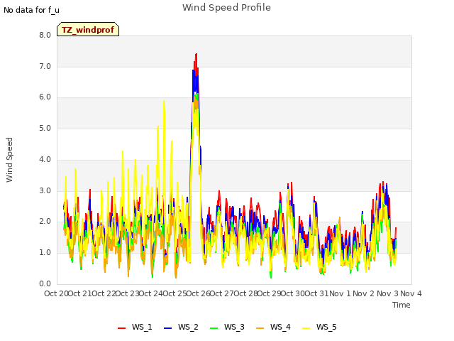 plot of Wind Speed Profile