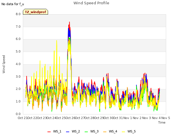 plot of Wind Speed Profile