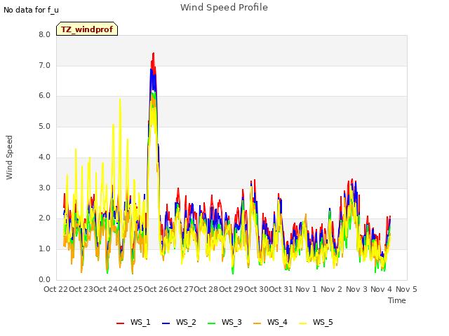 plot of Wind Speed Profile