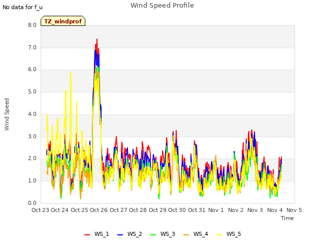 plot of Wind Speed Profile