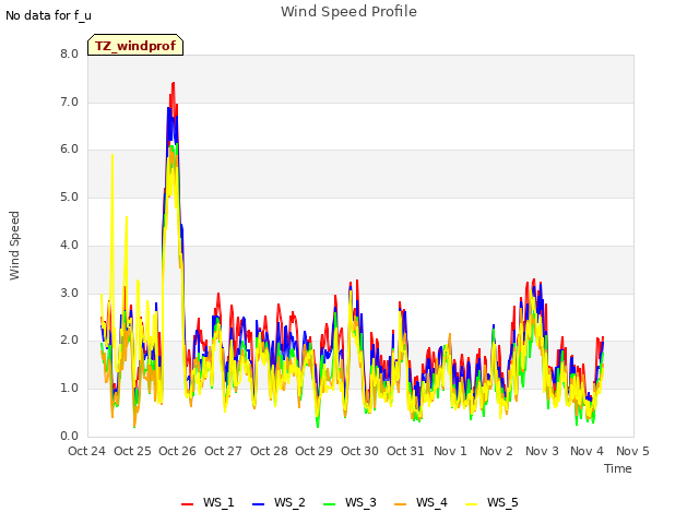 plot of Wind Speed Profile