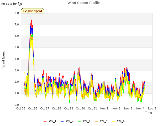 plot of Wind Speed Profile