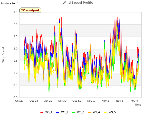 plot of Wind Speed Profile