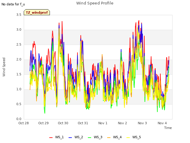 plot of Wind Speed Profile