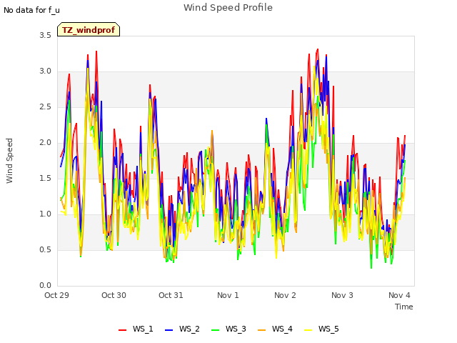 plot of Wind Speed Profile