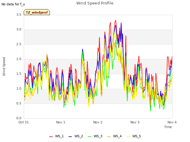 plot of Wind Speed Profile