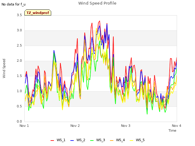 plot of Wind Speed Profile