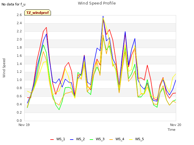 plot of Wind Speed Profile