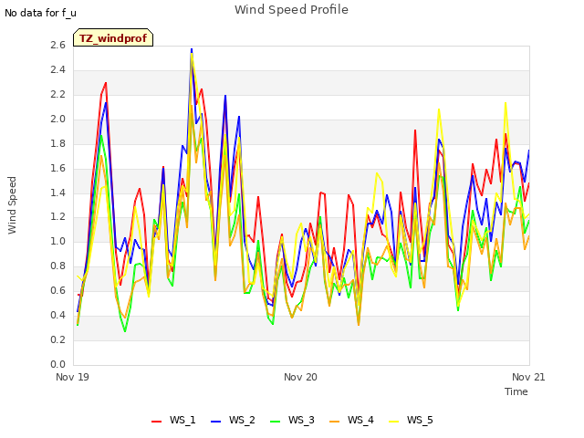 plot of Wind Speed Profile