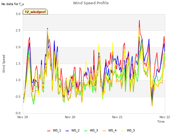 plot of Wind Speed Profile