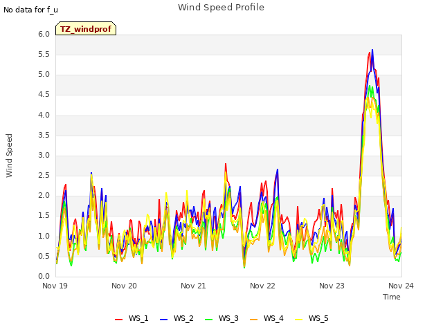 plot of Wind Speed Profile