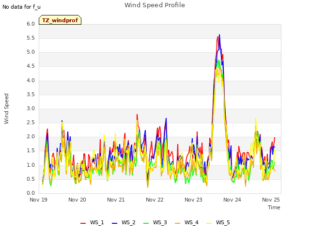 plot of Wind Speed Profile