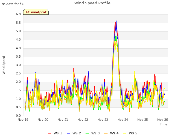 plot of Wind Speed Profile