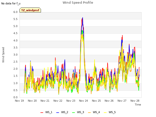 plot of Wind Speed Profile