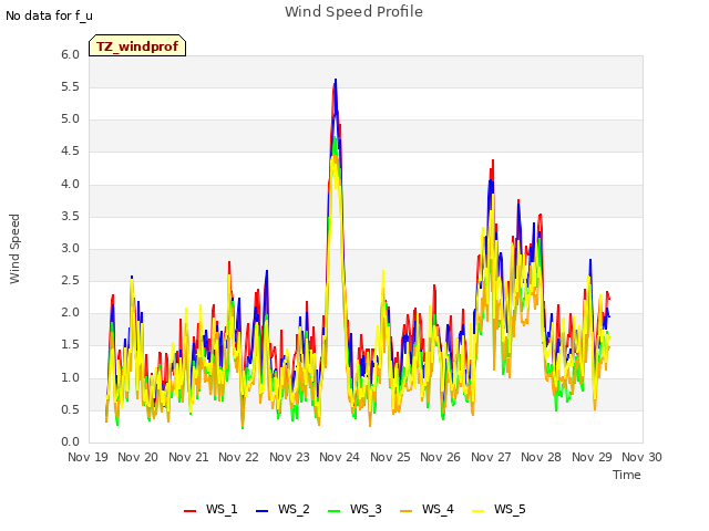 plot of Wind Speed Profile