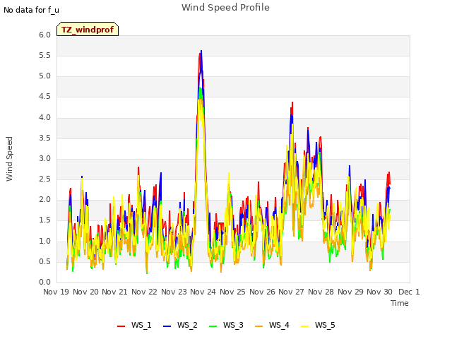plot of Wind Speed Profile