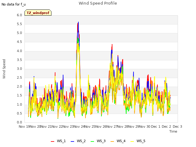 plot of Wind Speed Profile