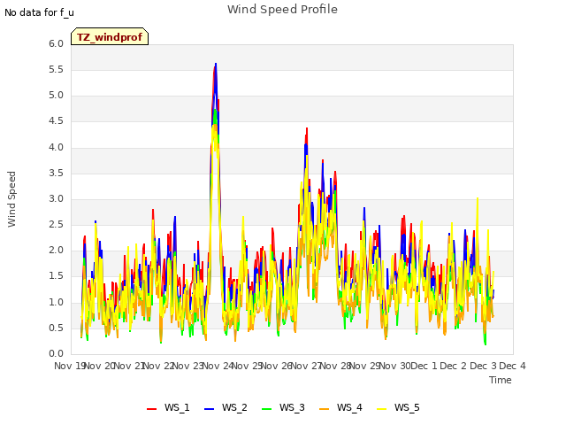 plot of Wind Speed Profile