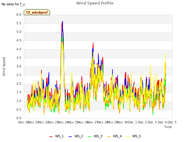 plot of Wind Speed Profile