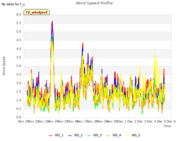 plot of Wind Speed Profile