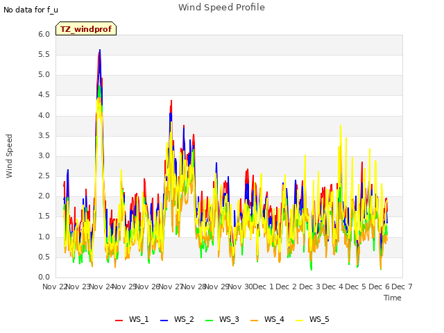 plot of Wind Speed Profile