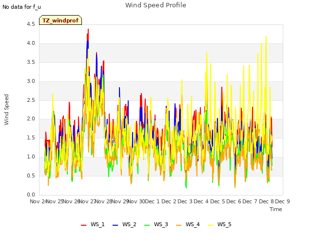 plot of Wind Speed Profile