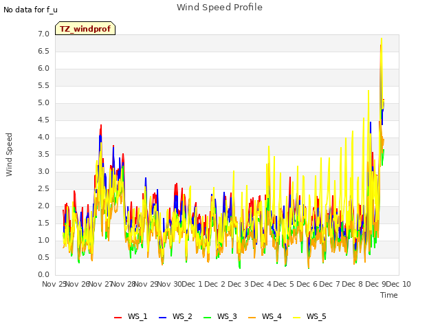 plot of Wind Speed Profile