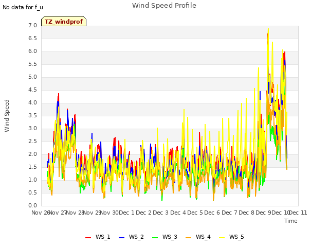 plot of Wind Speed Profile