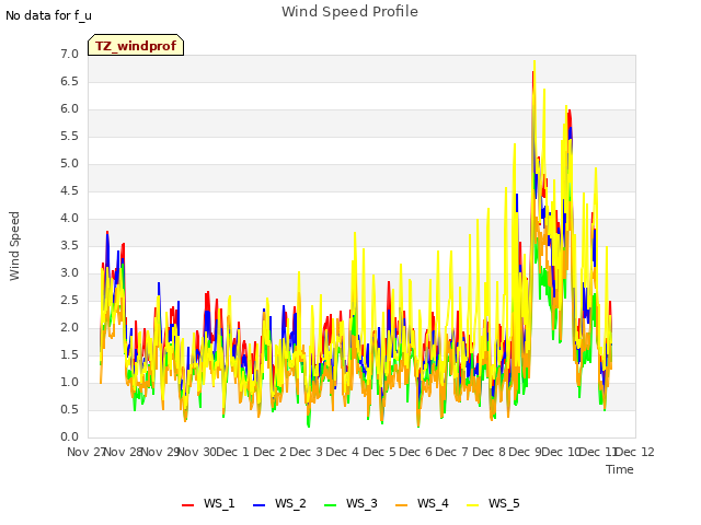 plot of Wind Speed Profile