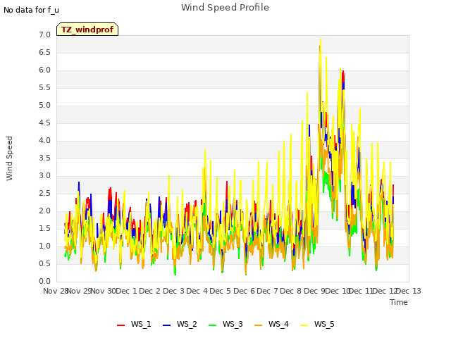 plot of Wind Speed Profile