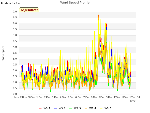 plot of Wind Speed Profile