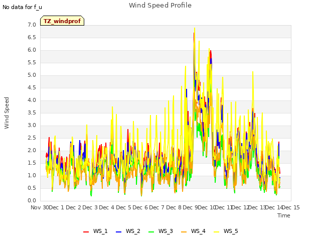 plot of Wind Speed Profile