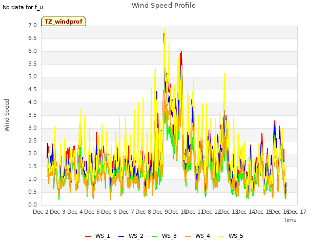 plot of Wind Speed Profile