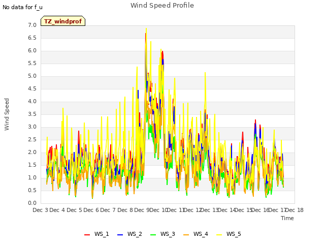 plot of Wind Speed Profile