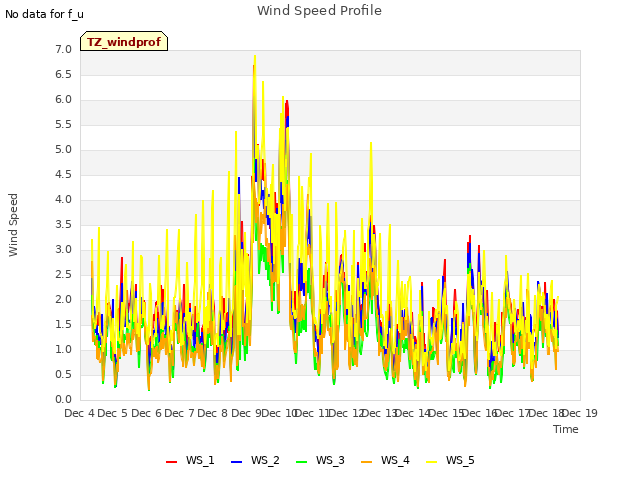 plot of Wind Speed Profile