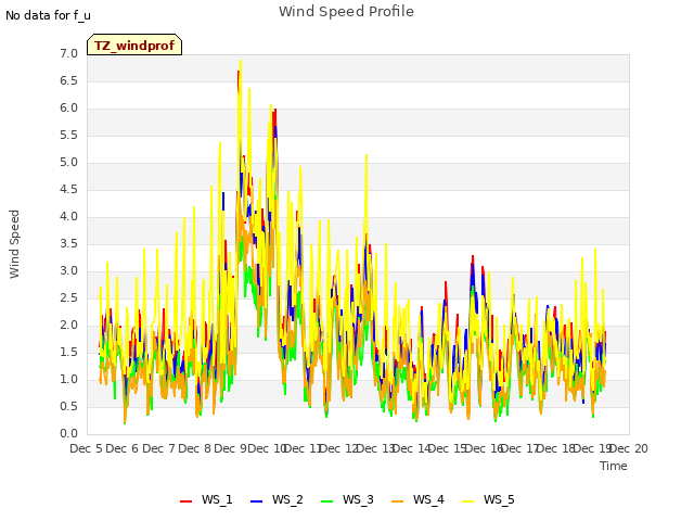 plot of Wind Speed Profile