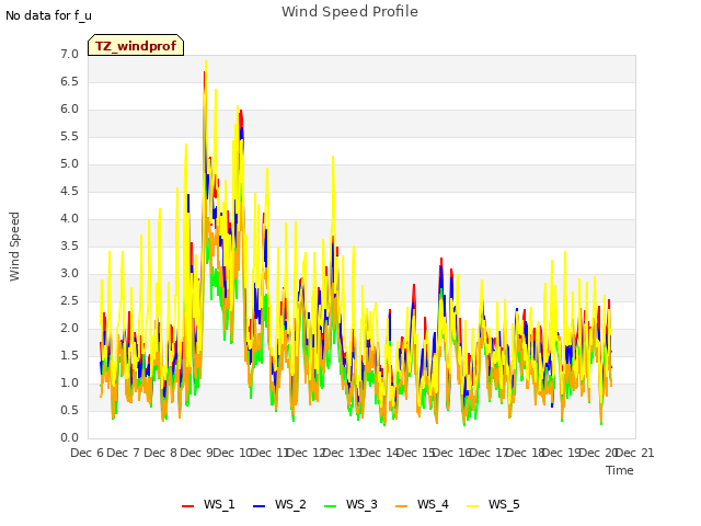 plot of Wind Speed Profile