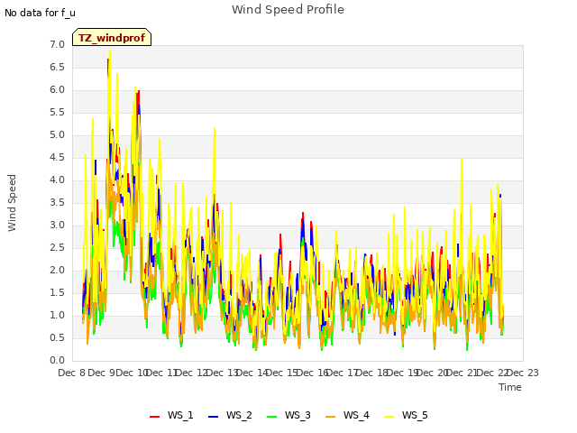 plot of Wind Speed Profile