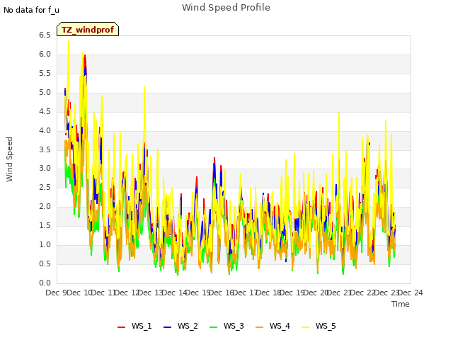 plot of Wind Speed Profile