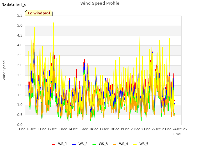 plot of Wind Speed Profile