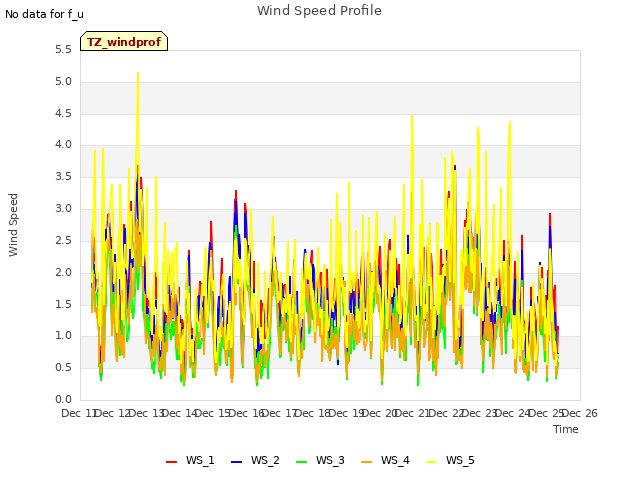 plot of Wind Speed Profile