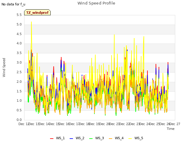 plot of Wind Speed Profile