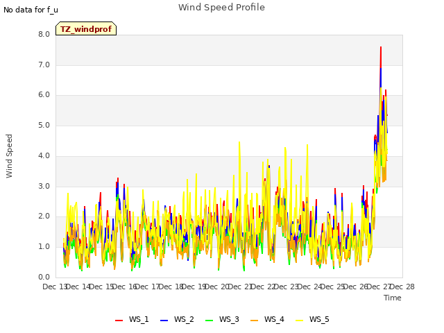 plot of Wind Speed Profile